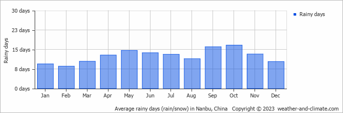 Average monthly rainy days in Nanbu, China