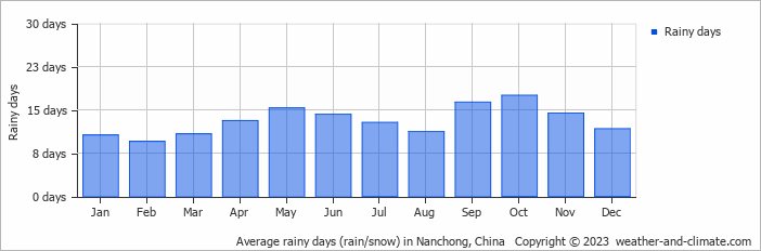 Average monthly rainy days in Nanchong, China