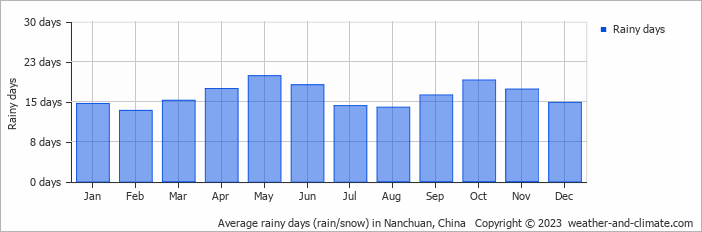 Average monthly rainy days in Nanchuan, China