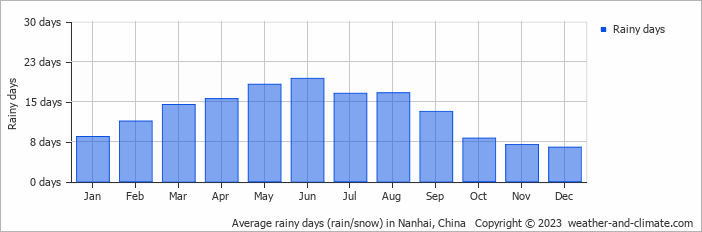 Average monthly rainy days in Nanhai, China