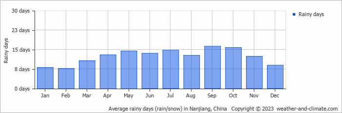Average monthly rainy days in Nanjiang, China