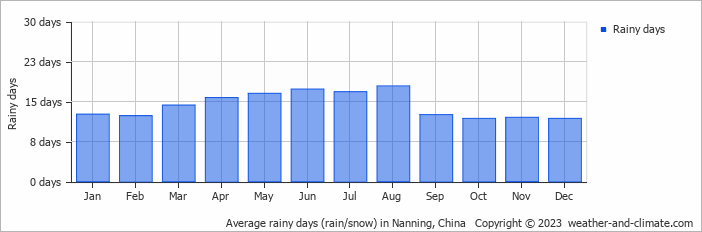 Average monthly rainy days in Nanning, China