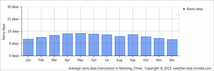 Average monthly rainy days in Nantong, China