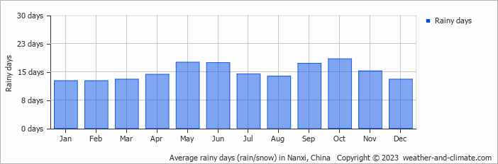 Average monthly rainy days in Nanxi, China