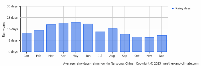Average monthly rainy days in Nanxiong, China