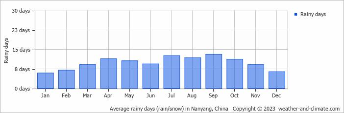 Average monthly rainy days in Nanyang, China