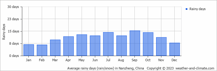 Average monthly rainy days in Nanzheng, China