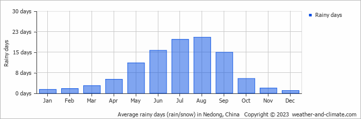 Average monthly rainy days in Nedong, China