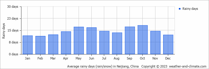 Average monthly rainy days in Neijiang, China