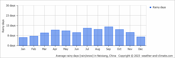 Average monthly rainy days in Neixiang, China