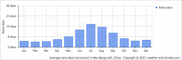 Average monthly rainy days in New Barag Left, China