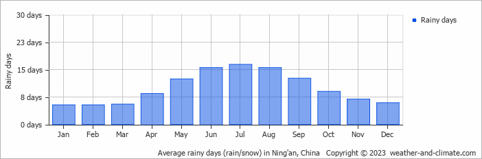 Average monthly rainy days in Ning'an, China