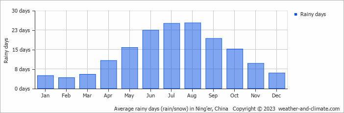Average monthly rainy days in Ning'er, China