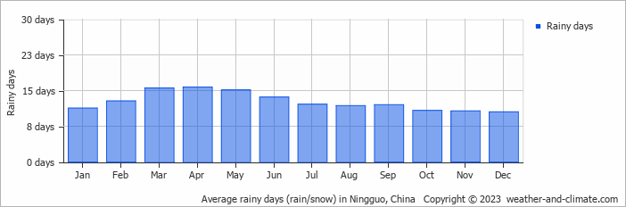 Average monthly rainy days in Ningguo, China