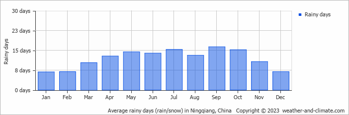 Average monthly rainy days in Ningqiang, China