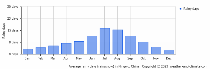 Average monthly rainy days in Ningwu, China