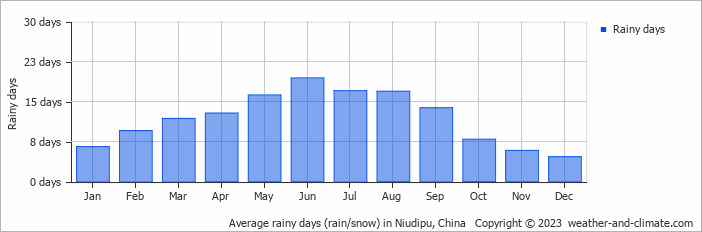Average monthly rainy days in Niudipu, China