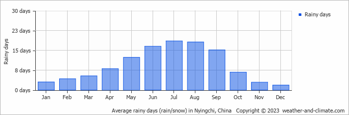 Average monthly rainy days in Nyingchi, China