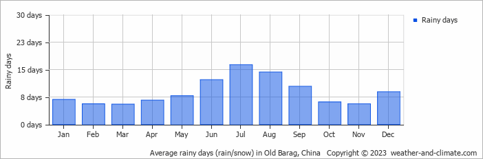Average monthly rainy days in Old Barag, 