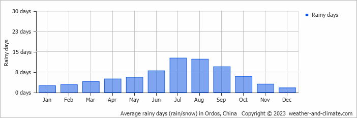 Average monthly rainy days in Ordos, China