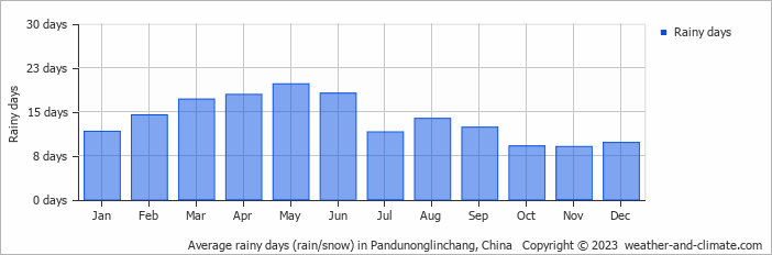 Average monthly rainy days in Pandunonglinchang, China