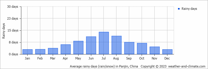 Average monthly rainy days in Panjin, China
