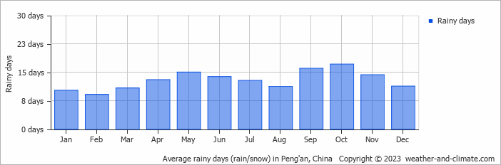 Average monthly rainy days in Peng'an, China