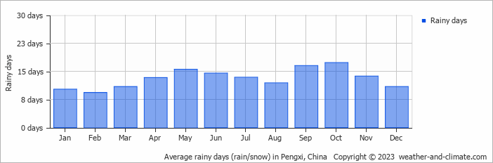 Average monthly rainy days in Pengxi, China
