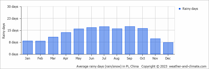 Average monthly rainy days in Pi, China