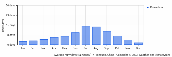 Average monthly rainy days in Pianguan, China
