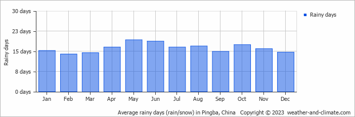 Average monthly rainy days in Pingba, China