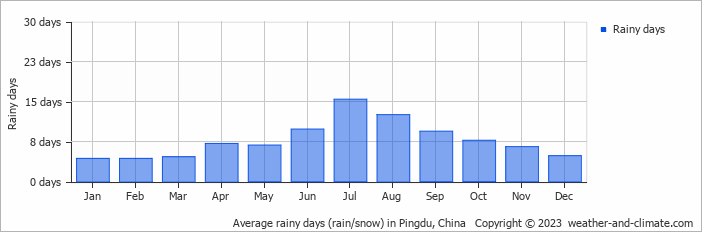 Average monthly rainy days in Pingdu, China