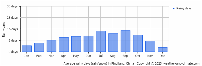 Average monthly rainy days in Pingliang, China