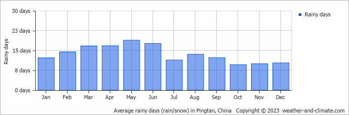 Average monthly rainy days in Pingtan, China
