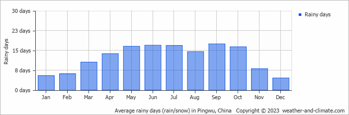 Average monthly rainy days in Pingwu, China