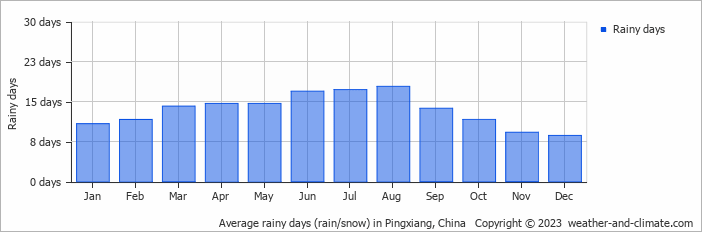 Average monthly rainy days in Pingxiang, China