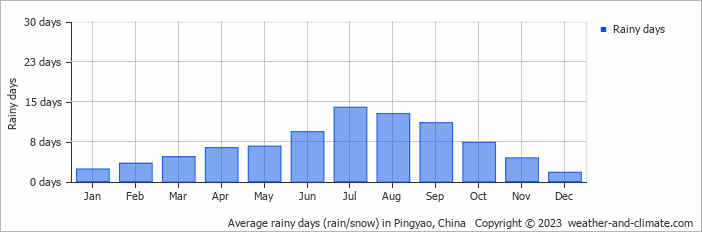 Average rainy days (rain/snow) in Pingyao, China   Copyright © 2023  weather-and-climate.com  