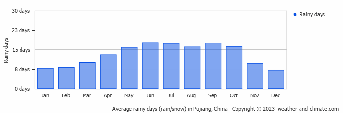 Average monthly rainy days in Pujiang, China
