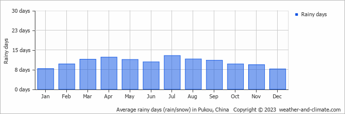 Average monthly rainy days in Pukou, China