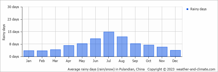 Average monthly rainy days in Pulandian, China