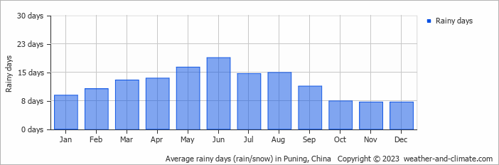 Average monthly rainy days in Puning, China