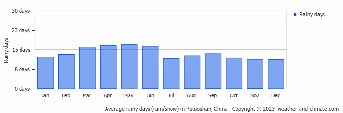 Average monthly rainy days in Putuoshan, China