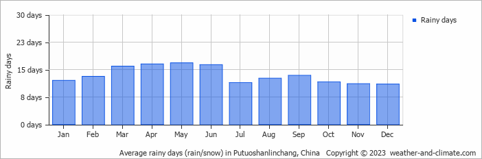 Average monthly rainy days in Putuoshanlinchang, China