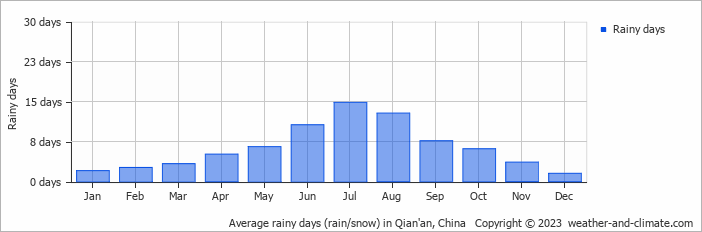Average monthly rainy days in Qian'an, China