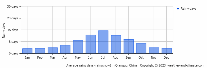 Average monthly rainy days in Qianguo, China