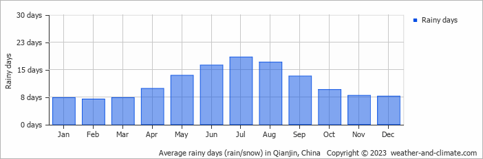 Average monthly rainy days in Qianjin, China