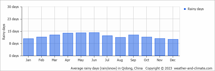 Average monthly rainy days in Qidong, China
