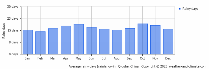 Average monthly rainy days in Qiduhe, China