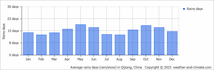 Average monthly rainy days in Qijiang, China