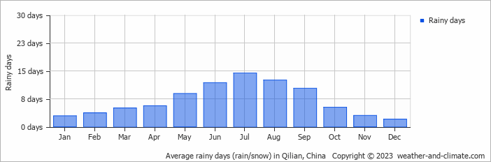 Average monthly rainy days in Qilian, China
